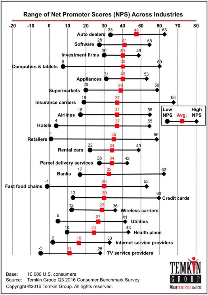 NPS Benchmarks