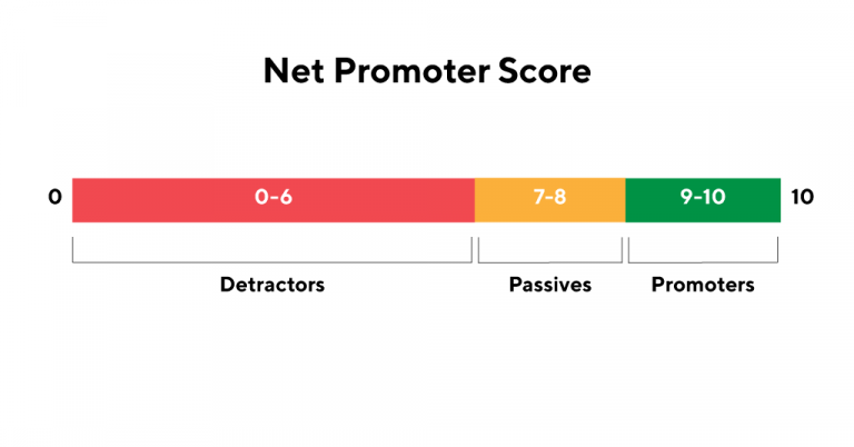 Upshot.ai NPS tis one of the top user engagement metrics