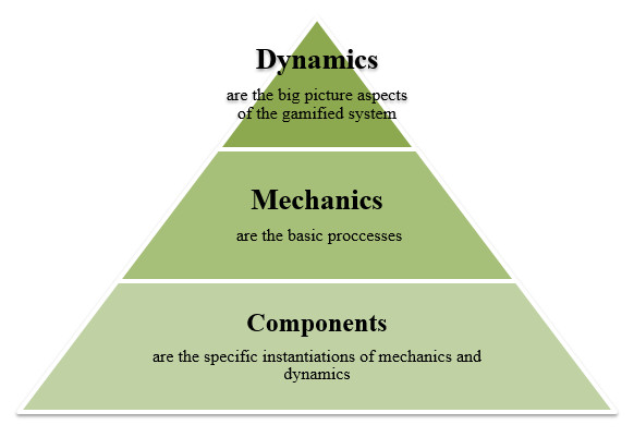 Gamification elements are categorized into game components, game mechanics, and game dynamics.