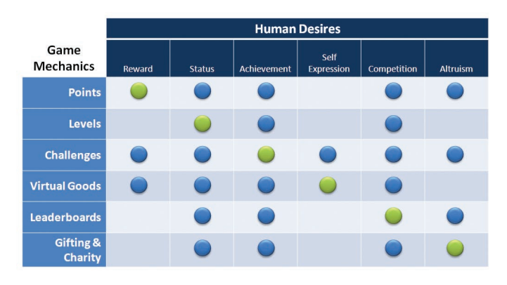 The figure shows the interaction of basic human desires and gameplay. The green dots signify the primary desire a particular game mechanic fulfills, and the blue dot shows the other areas it affects.