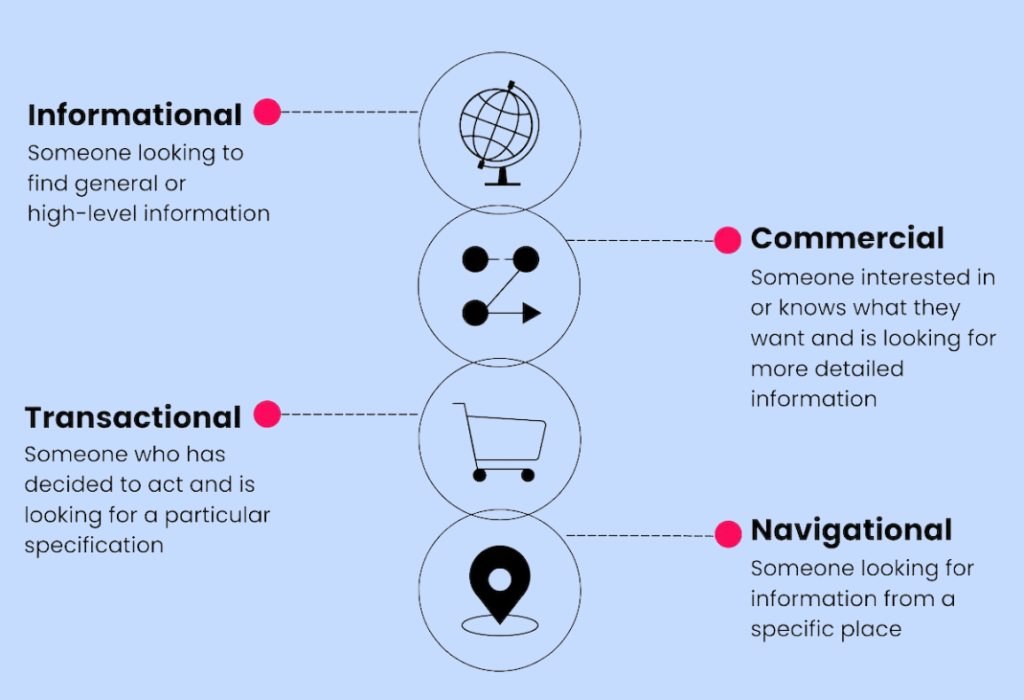 Types of User Intent